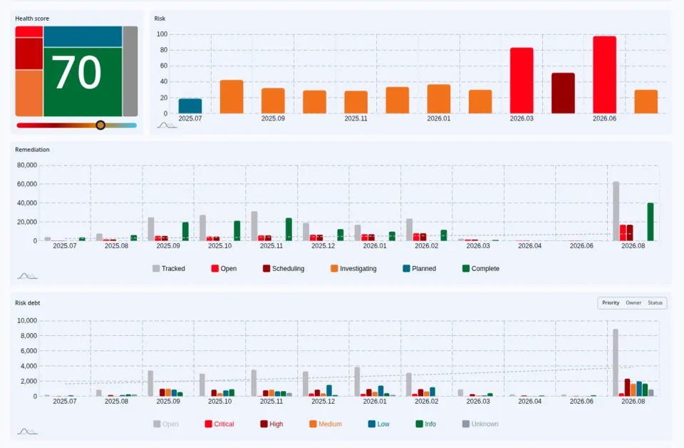 Sanitized cybersecurity risk, remediation, and risk-debt dashboard